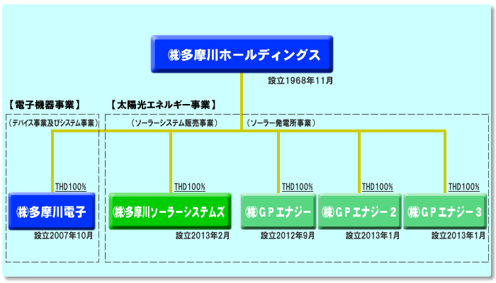 グループ構成図