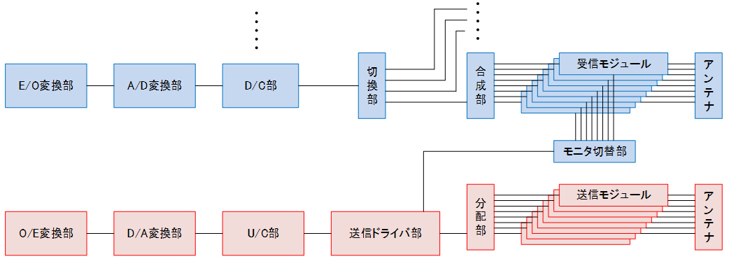 ブロック概要