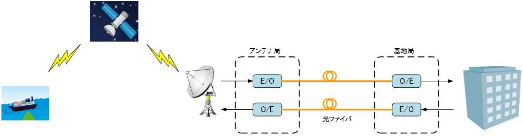 艦船用RoF　ブロックイメージ図