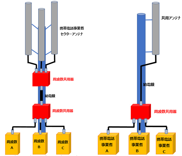 携帯電話事業者基地局、携帯電話事業者基地局