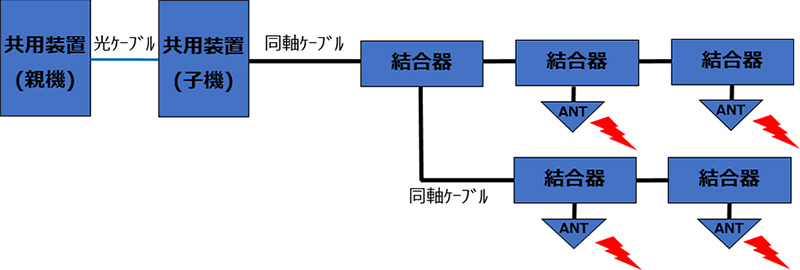 結合器、分配器（屋内）