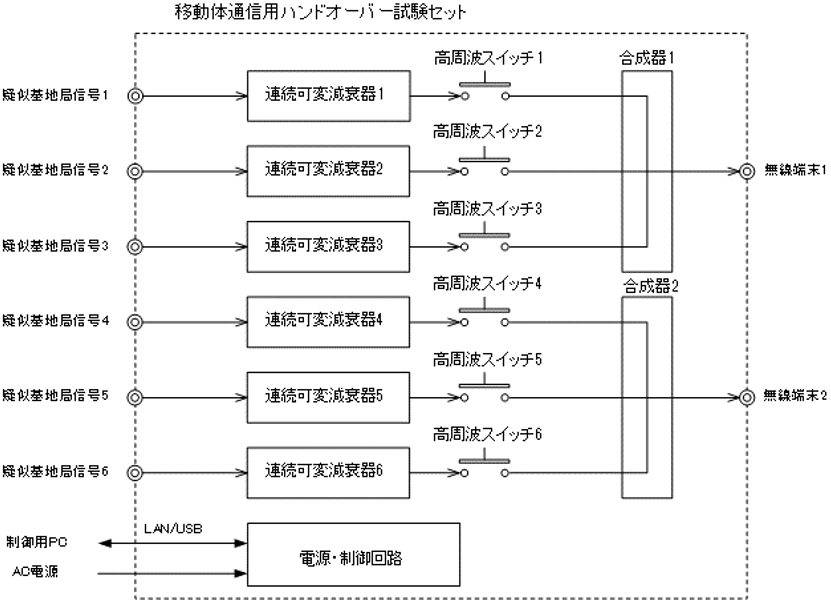 移動体通信用ハンドオーバー試験セット