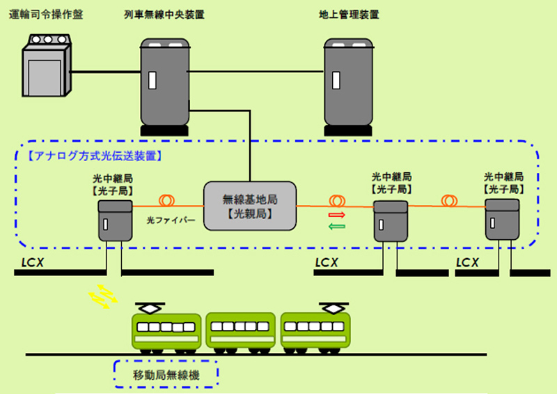 列車無線システム　イメージ図