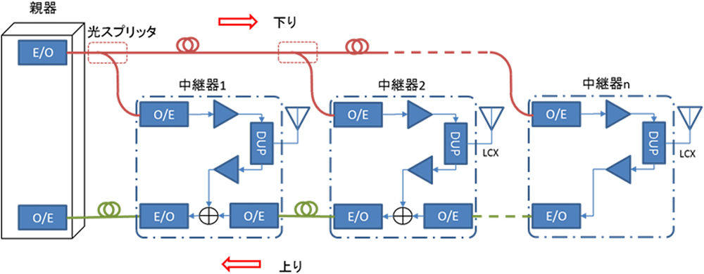 列車無線システム　光伝送系統図