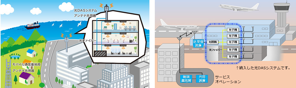 空港MCA用光DASシステム 概要図