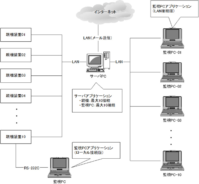 監視系参考