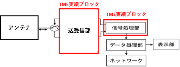 レーダーの基本構成図