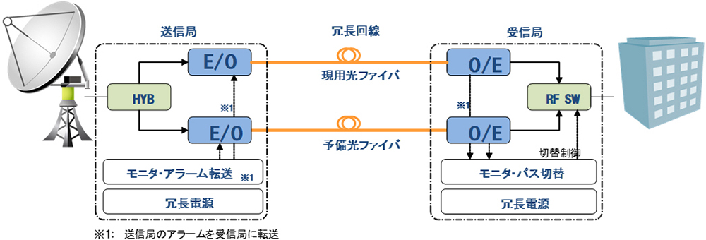 光伝送装置【冗長構成】