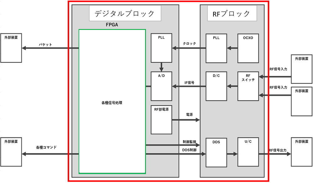 衛星搭載用送受信器