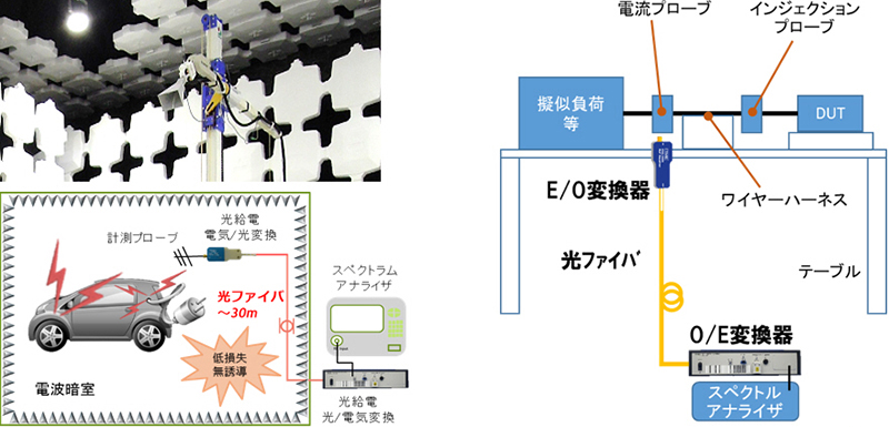 (左)例1：EMC/アンテナ試験、　(右)例2：BCI試験