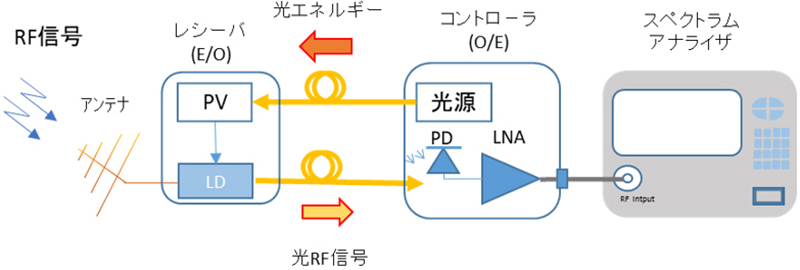 光給電RoFレシーバの構成