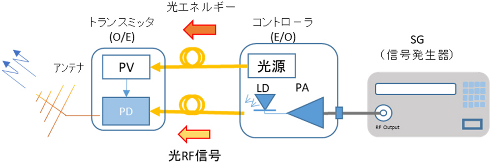 光給電RoFトランスミッタの構成