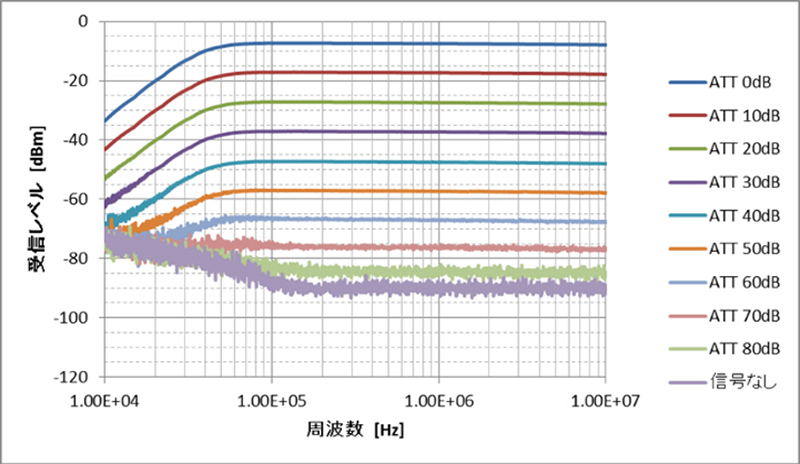 10kHz～10MHz