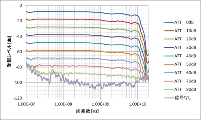 10MHz～20GHz