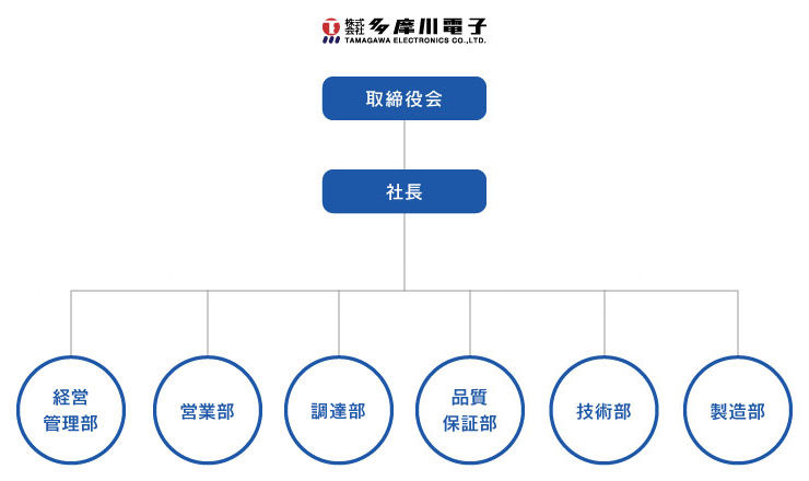 組織図