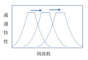 図１ チューナブルフィルタの基本動作