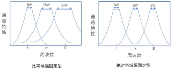 図２ 比帯域幅固定型、絶対帯域幅固定型チューナブルフィルタ