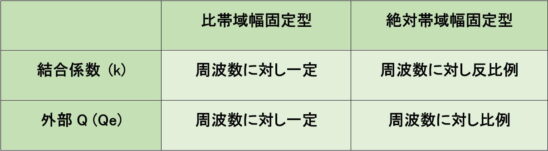 表１ 特性パラメータの設計条件