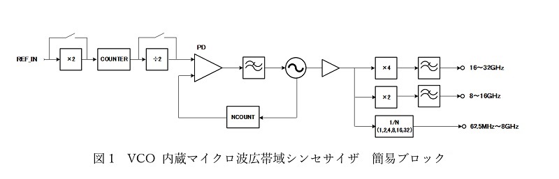 図1　VCO 内蔵マイクロ波広帯域シンセサイザ　簡易ブロック