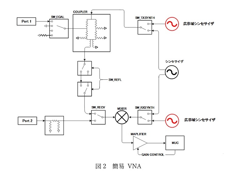 図2　簡易 VNA