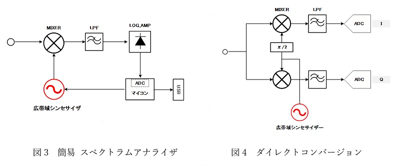 図3　簡易 スペクトラムアナライザ　　図4　ダイレクトコンバージョン