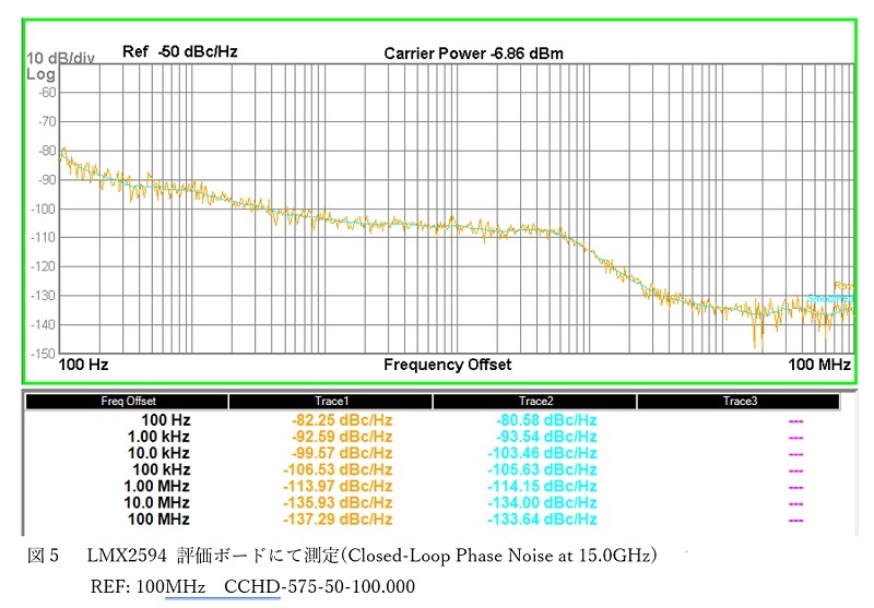 図5　 LMX2594 評価ボードにて測定(Closed-Loop Phase Noise at 15.0GHz)　