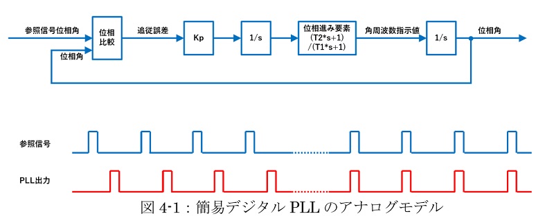 図4-1：簡易デジタルPLLのアナログモデル
