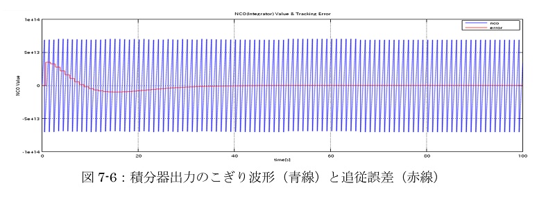図7-6：積分器出力のこぎり波形（青線）と追従誤差（赤線）