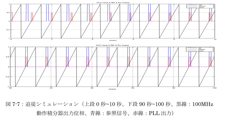 図7-7：追従シミュレーション（上段0秒~10秒、下段90秒~100秒、黒線：100MHz動作積分器出力位相、青線：参照信号、赤線：PLL出力）