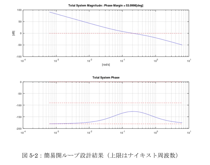 図5-2：簡易開ループ設計結果（上限はナイキスト周波数）