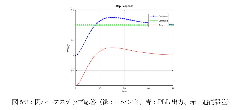 図5-3：閉ループステップ応答（緑：コマンド、青：PLL出力、赤：追従誤差）