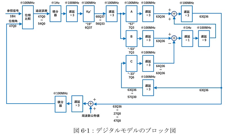 図6-1：デジタルモデルのブロック図