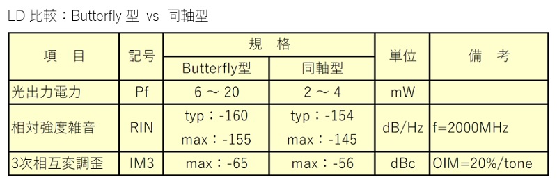 LD比較：Butterfly型 vs 同軸型
