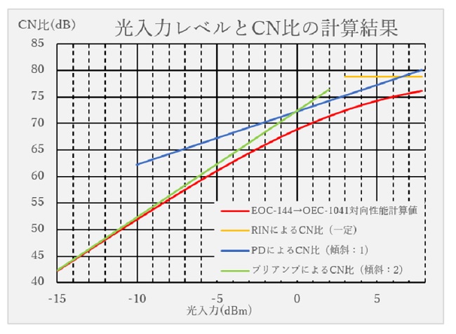 光入力レベルとCN比の計算結果