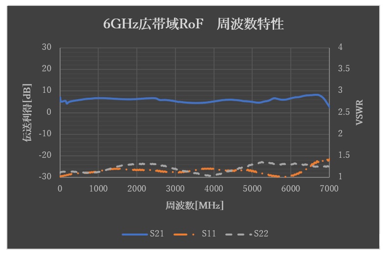 6GHz広域帯RoF　周波数特性