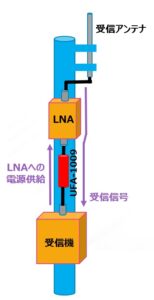 受信信号の入力レベル調整