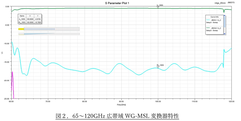 図2．65～120GHz広帯域WG-MSL変換器特性