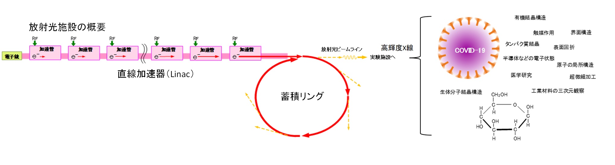 放射光施設の概要