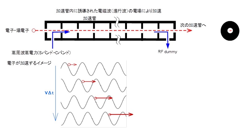 加速器のイメージ