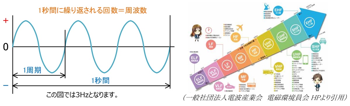 周波数の説明