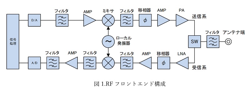 図1.RFフロントエンド構成